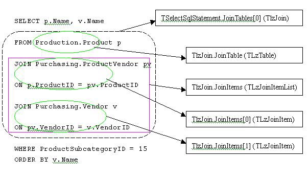 SQL join table