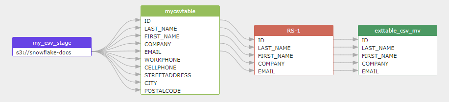 Snowflake data lineage diagram