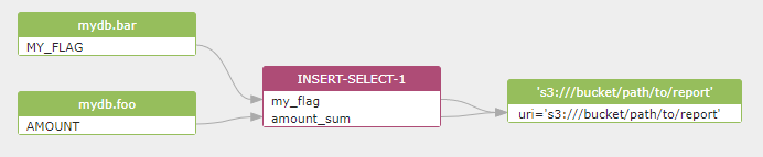 SparkSQL data lineage diagram